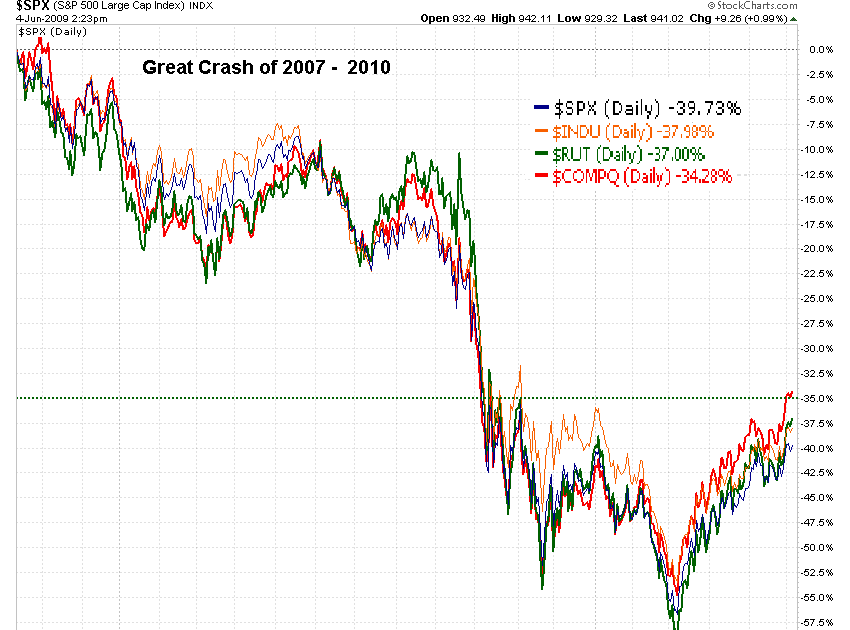 stock market crash 1929 percentage drop